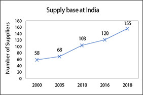 Supply Base at India